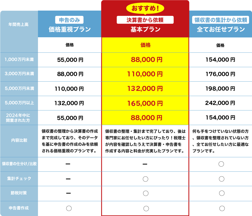 決算書から依頼 基本プラン