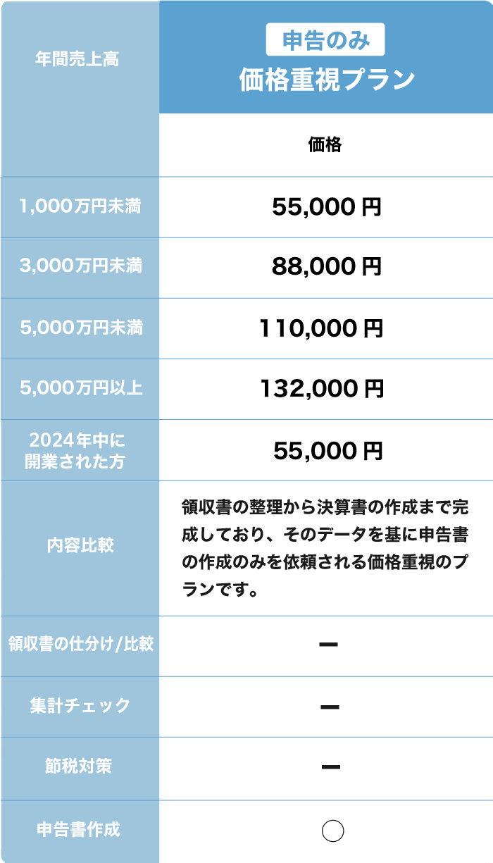 決算書から依頼 基本プラン