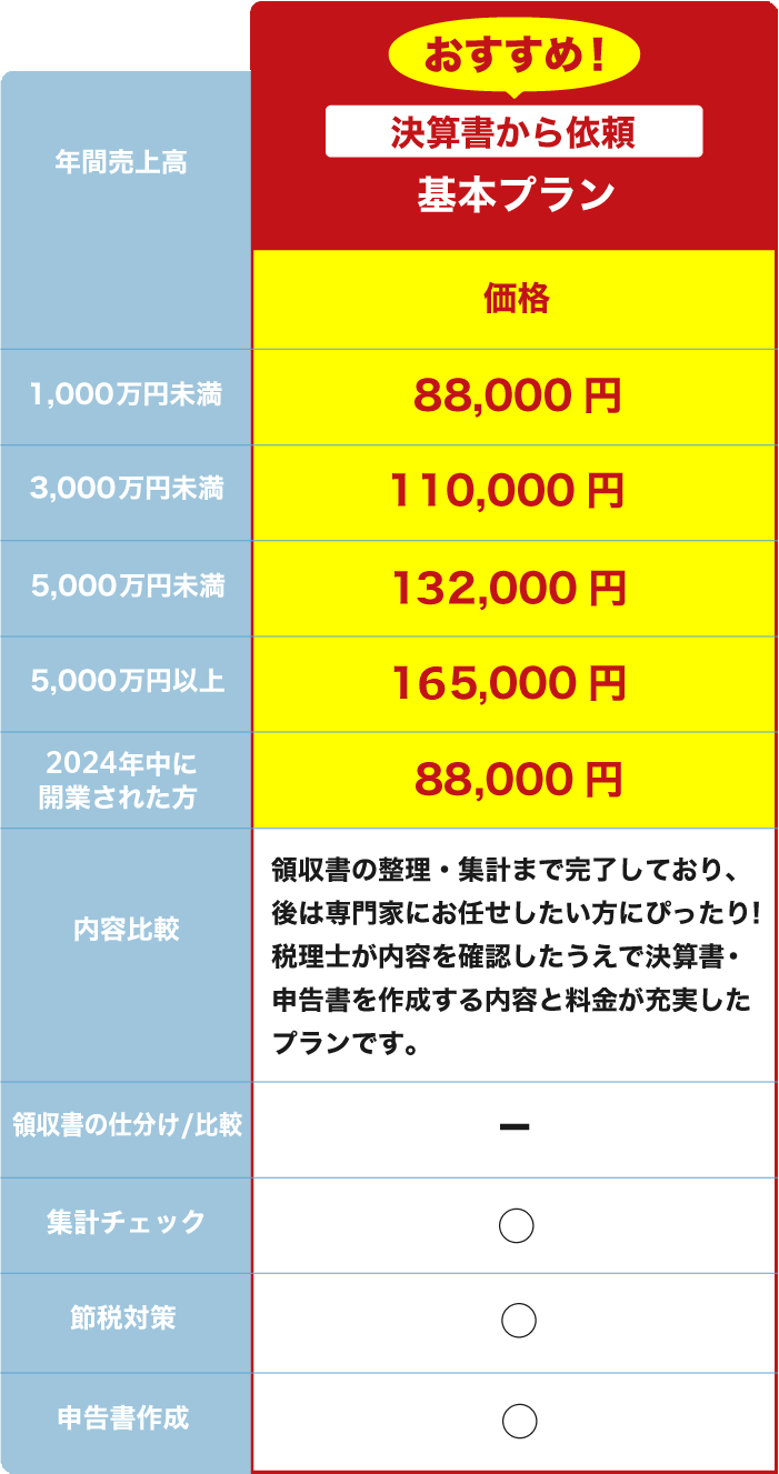 決算書から依頼 基本プラン