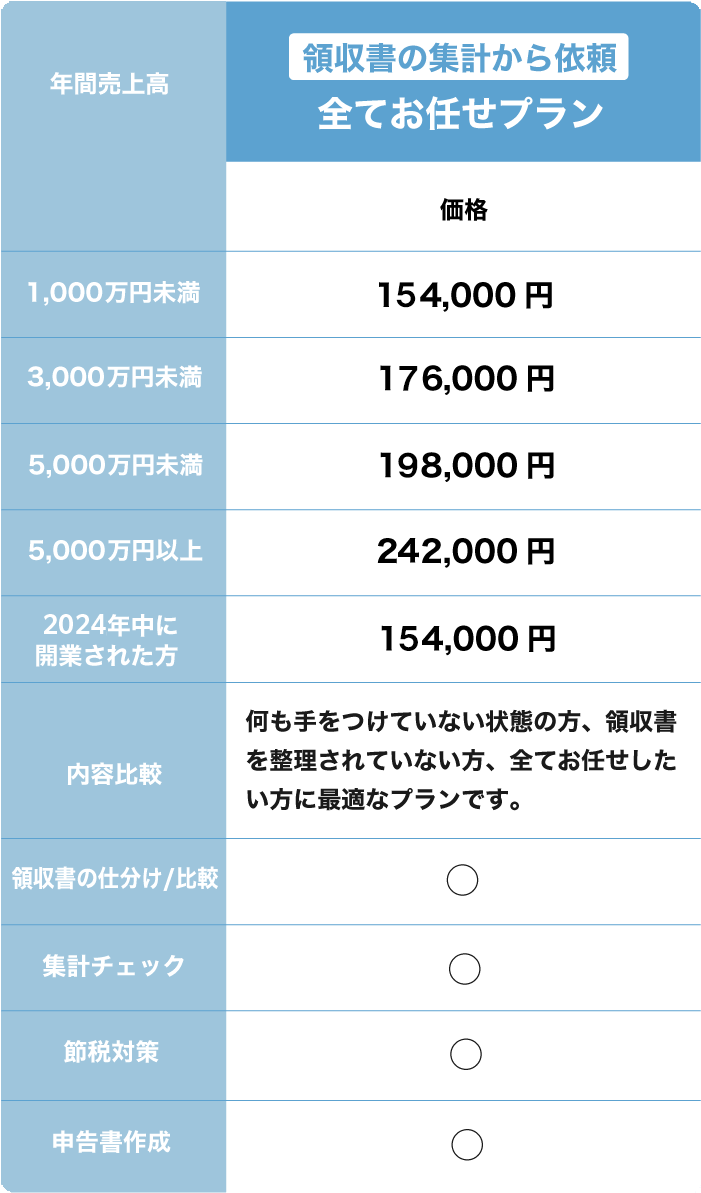 決算書から依頼 基本プラン