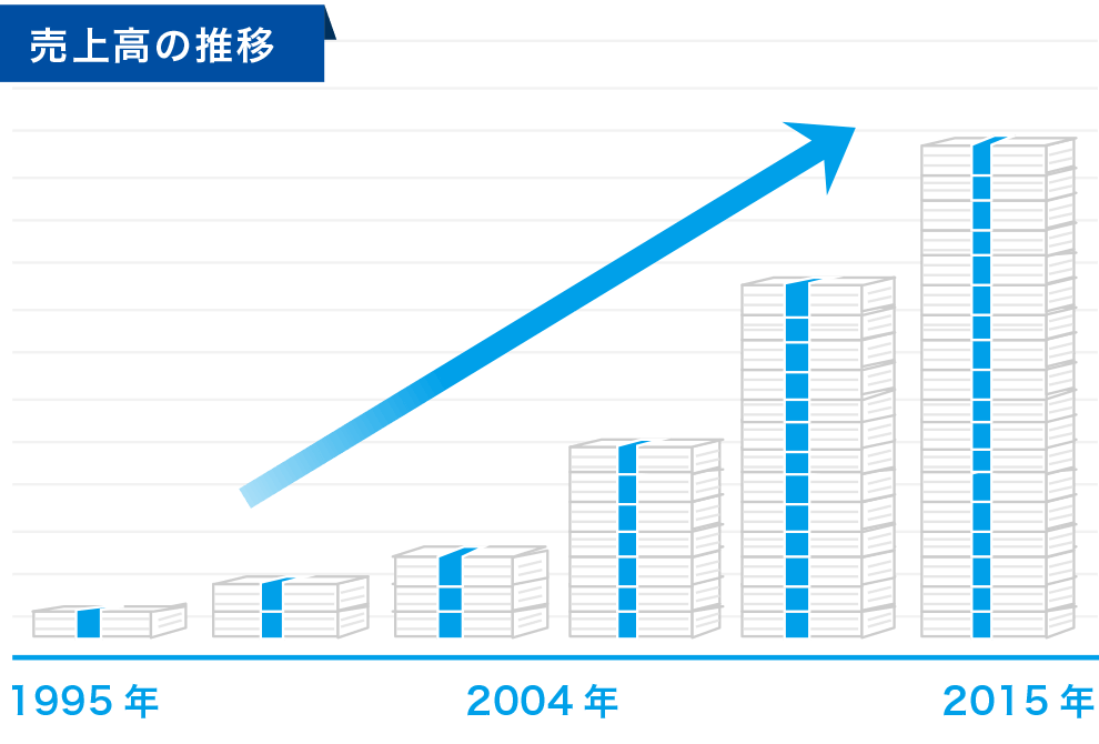 21年間の売り上げの推移