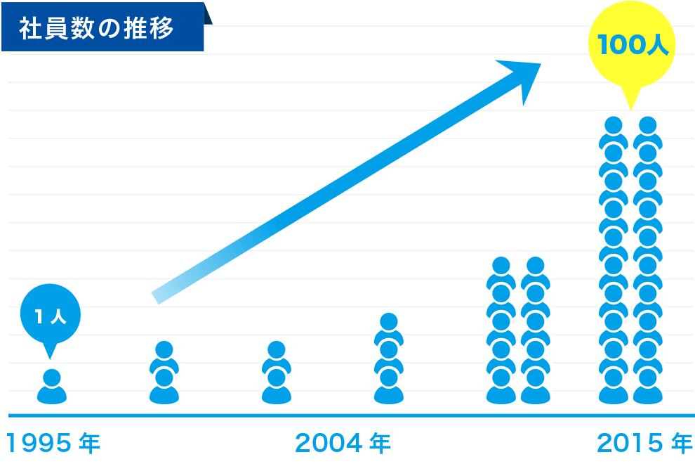 21年間の社員数の推移